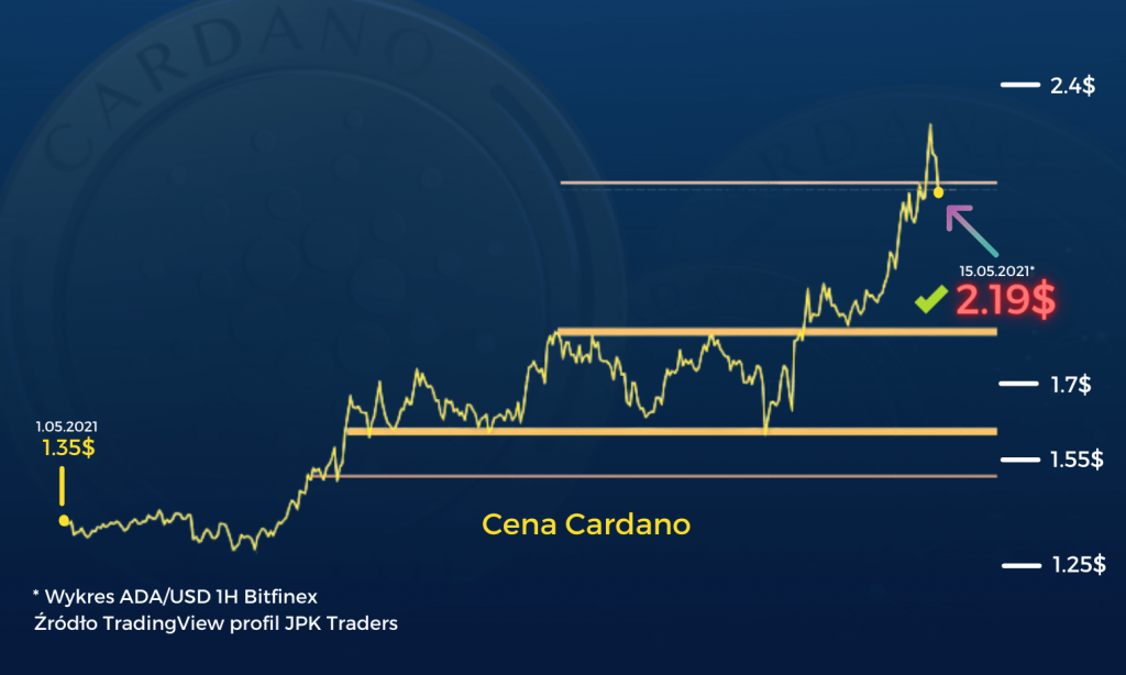 wykres_cardano_jpktraders