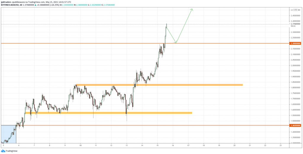 Wykres Cardano