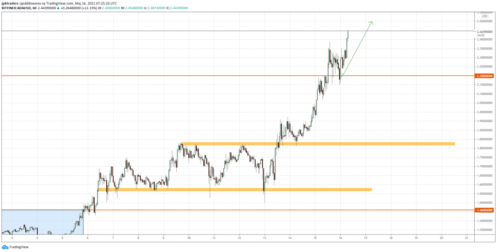 target_osiagniety_cardano_jpktraders