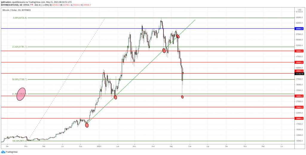 BTC/USD 1D. Źródło tradingview.com profil JPK Traders