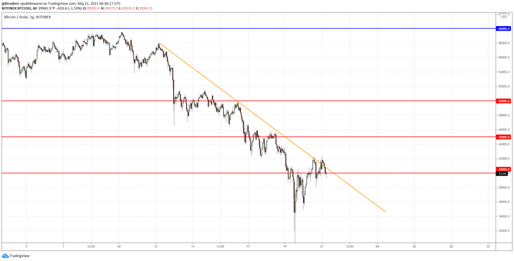 BTC/USD 1H. Źródło tradingview.com profil JPK Traders