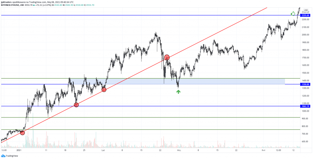 ETH/USD 4H. Źródło tradingview.com profil JPK Traders