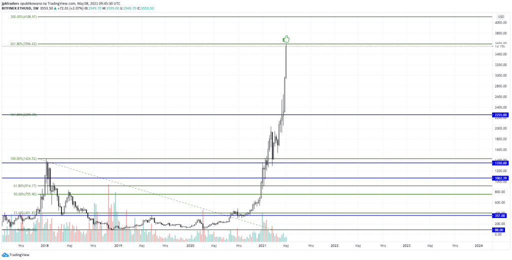 ETH/USD 1W. Źródło tradingview.com profil JPK Traders