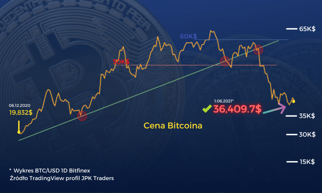 podsumowanie bitcoina maj