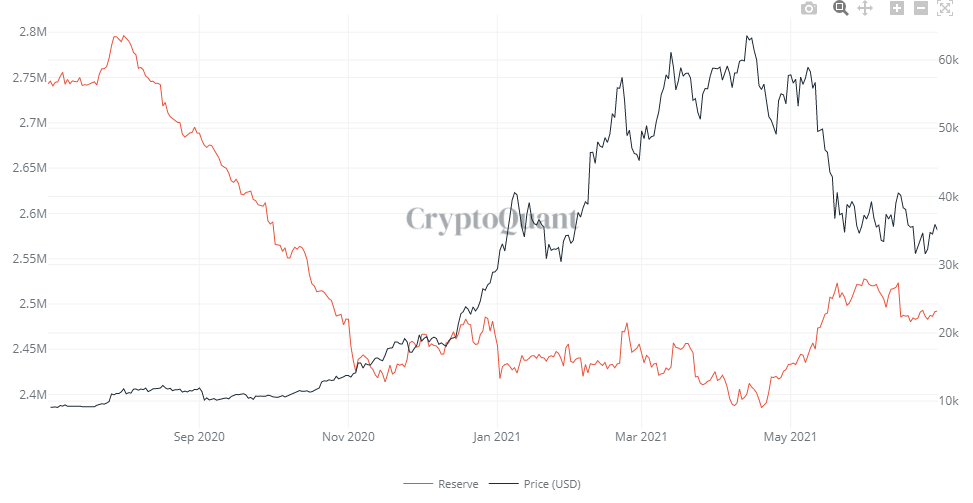 Ilość BTC przechowywana w portfelach wszystkich giełd. Czerwiec