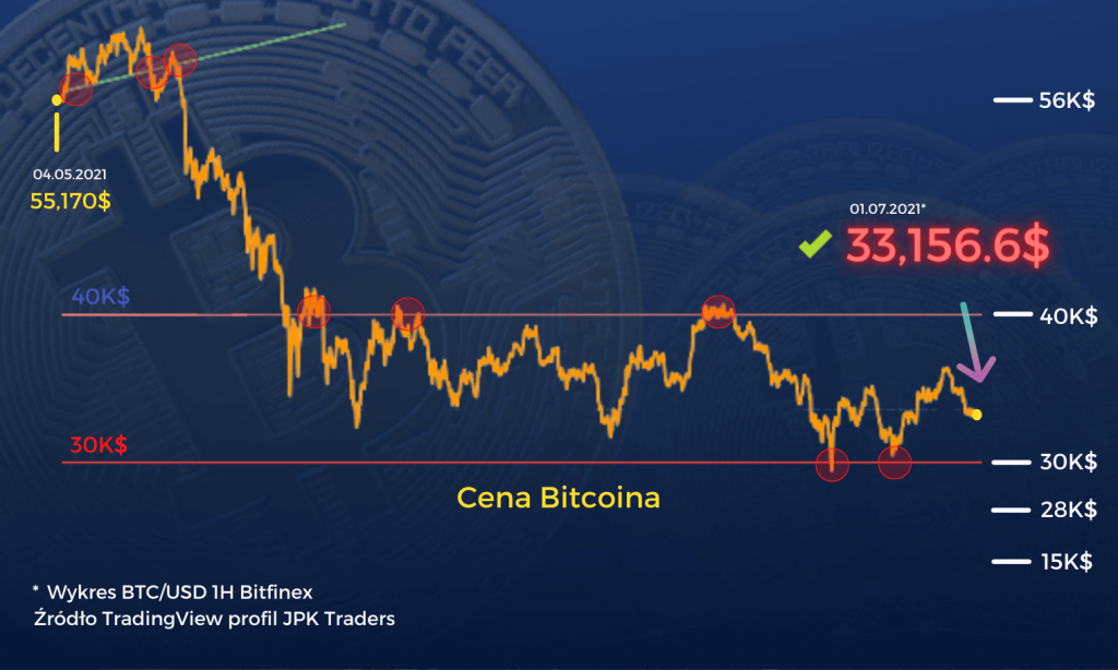 Podsukowanie kryptowalut od JPK Traders