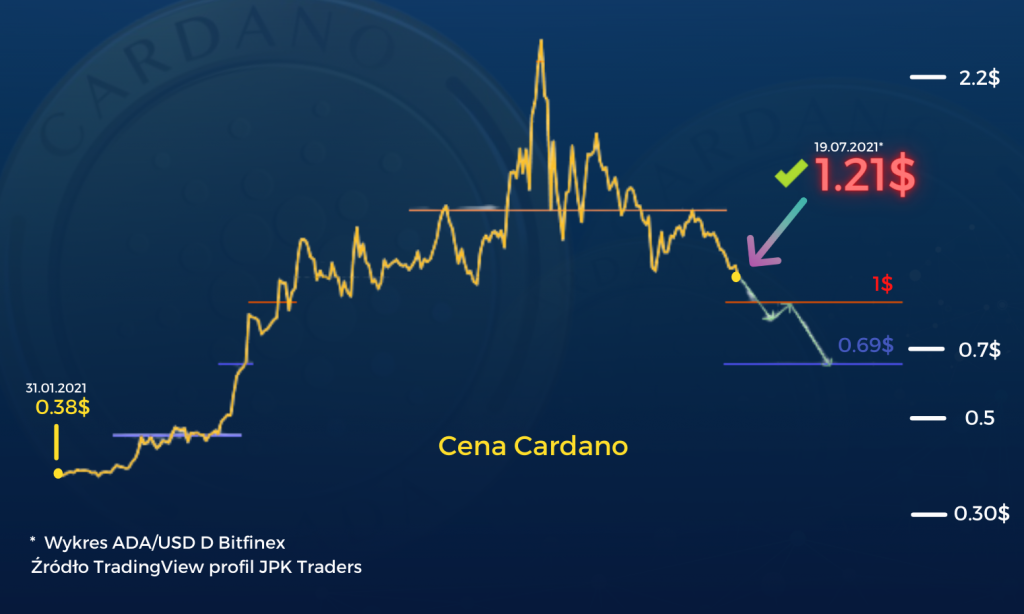 cardano-19-07-2021