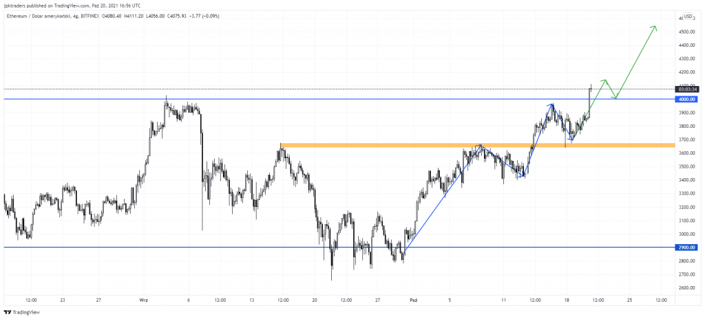 Trwa kolejny rajd na krypto, ETH podobnie jak Bitcoin zalicza właśnie nowe szczyty cenowe. 