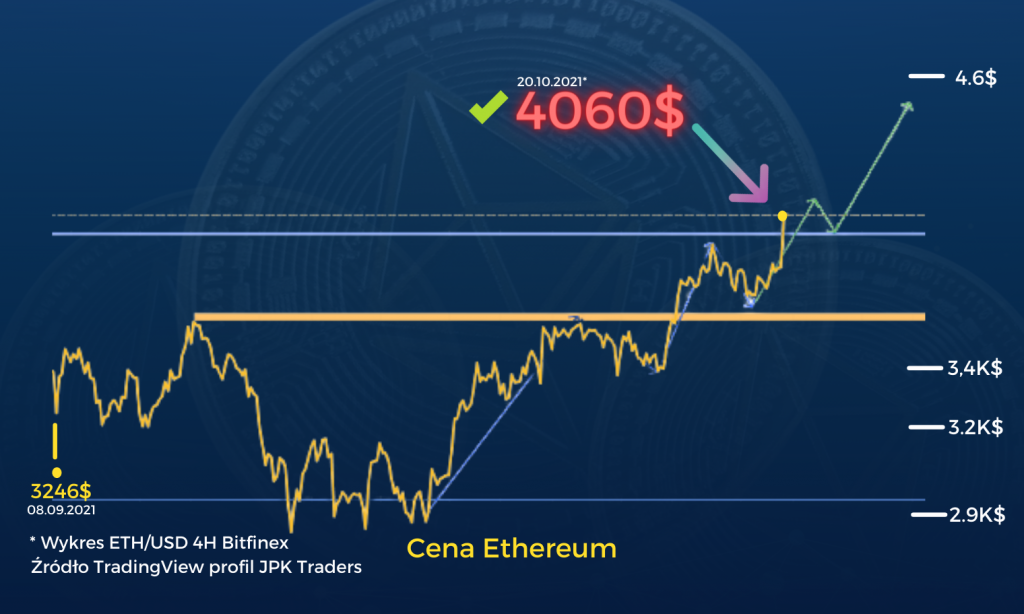 Trwa kolejny rajd na krypto, ETH podobnie jak Bitcoin zalicza właśnie nowe szczyty cenowe. W jaki sposób dołączyć się do tego trendu? O tym w artykule