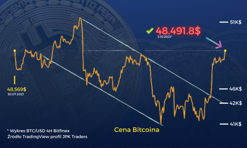 Silny impuls na Bitcoinie. Konsolidacja ceny na rynku wciąż daje się we znaki, mimo to zakreślimy dla was scenariusz na nadchodzące dni.