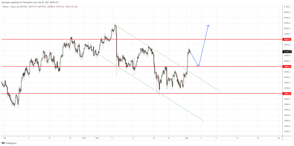 Silny impuls na Bitcoinie. Konsolidacja ceny na rynku wciąż daje się we znaki, mimo to zakreślimy dla was scenariusz na nadchodzące dni.