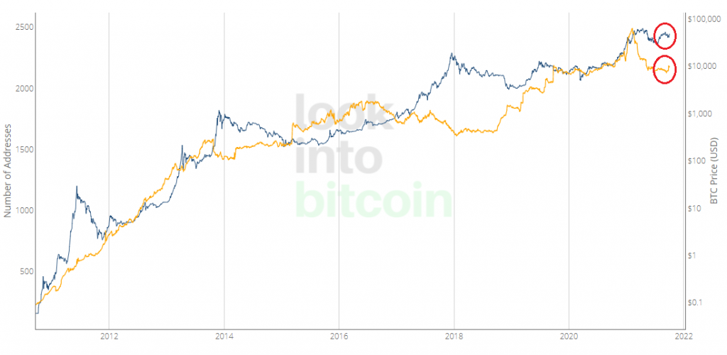  Ilość adresów powyżej 1000 Bitcoina do ceny