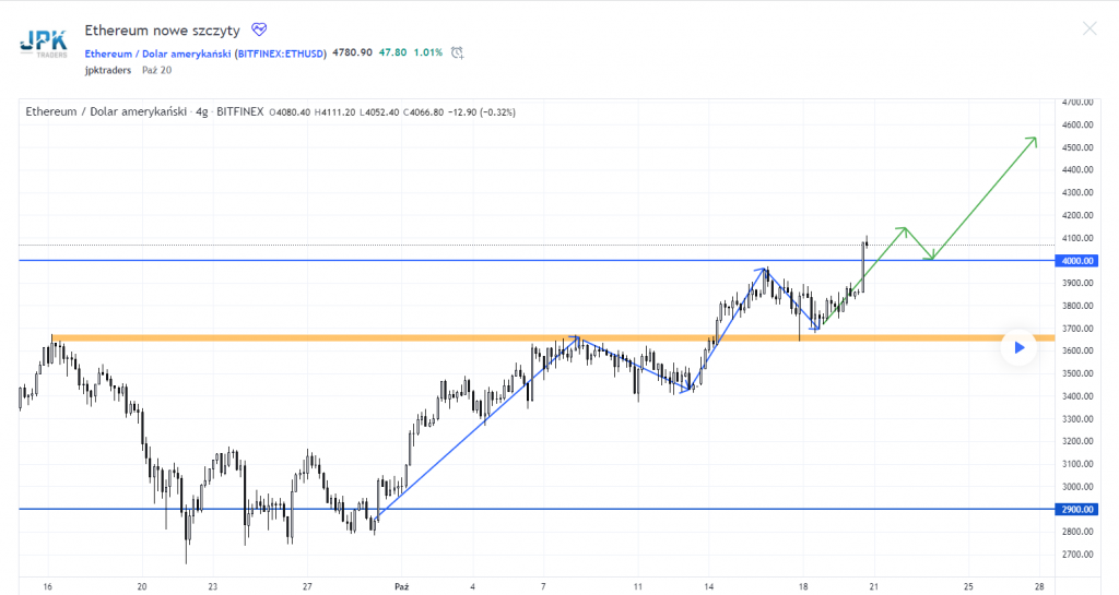 ETH bije nowe szczyty zgodnie z ostatnim scenariuszem. Czy należy kupować teraz kolejne czy wstrzymać się z zakupem? O tym w dzisiejszej analizie.