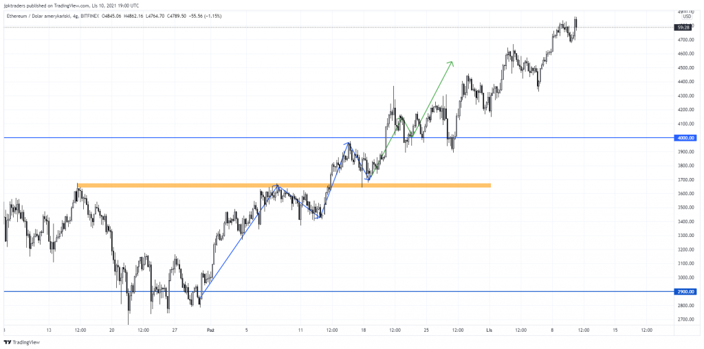 ETH bije nowe szczyty zgodnie z ostatnim scenariuszem. 