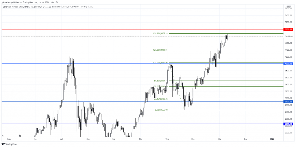 Ethereum jak po sznurku. ETH bije nowe szczyty zgodnie z ostatnim scenariuszem. 