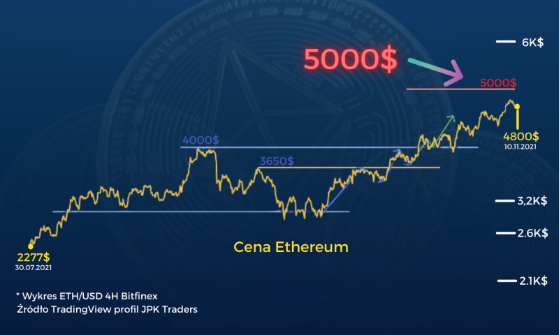 Ethereum aktualizacja. Zgodnie z naszymi oczekiwaniami