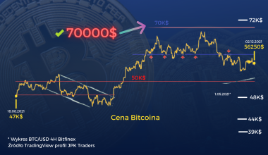 Grudzień pod znakiem zapytania - rajd czy pęknięcie bańki. Listopad za nami a cena Bitcoina ponownie znajduje się pod poziomem 60 000 $. Notowania po wybiciu