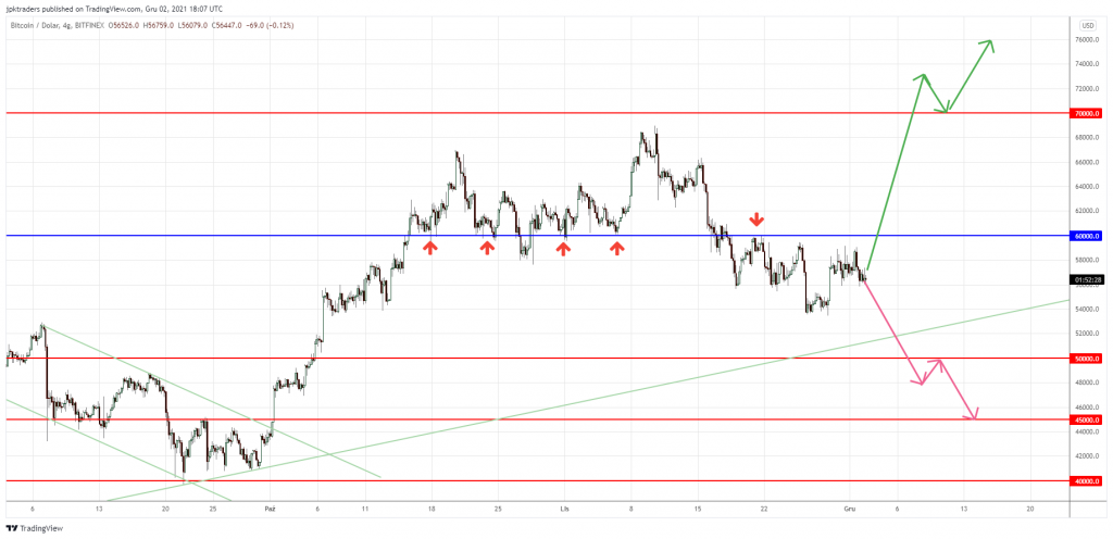 Grudzień pod znakiem zapytania - rajd czy pęknięcie bańki. Listopad za nami a cena Bitcoina ponownie znajduje się pod poziomem 60 000 $. Notowania po wybiciu
