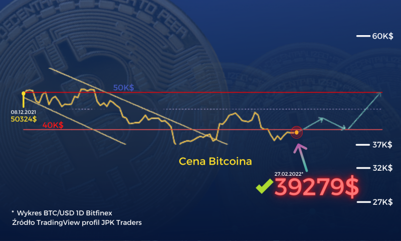 Rosja vs Ukraina - reakcja Bitcoina