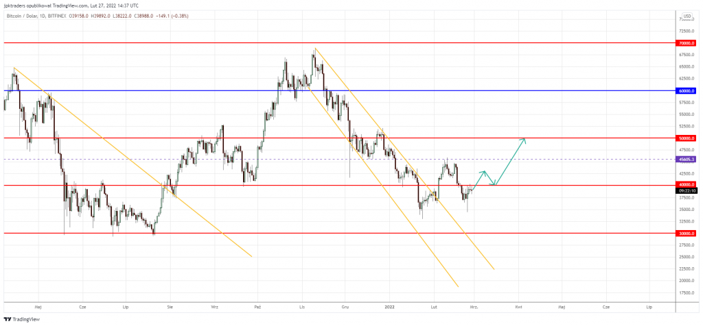 Rynek kryptowalut zareagował na eskalację konfliktu między Rosją a Ukrainą spadkiem. Notowania Bitcoina jednak nie spadły poniżej 34 500