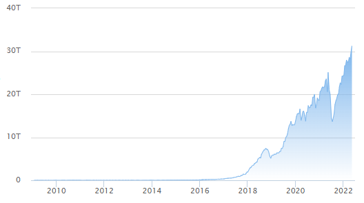 Trudność wydobycia Bitcoina