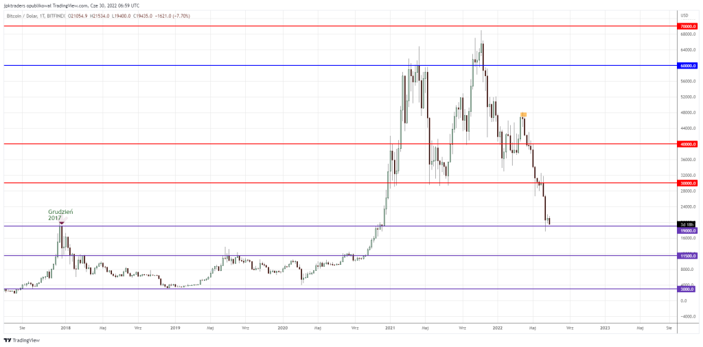 Spadki na BTC zdają się nie mieć końca. Bez wątpienia otaczająca sytuacja gospodarcza nie sprzyja jakiemukolwiek rynkowi. Patrząc na wykres aktualne wsparcie jest dobrym poziomem przynajmniej do korekty, a być może początkiem większych wzrostów.