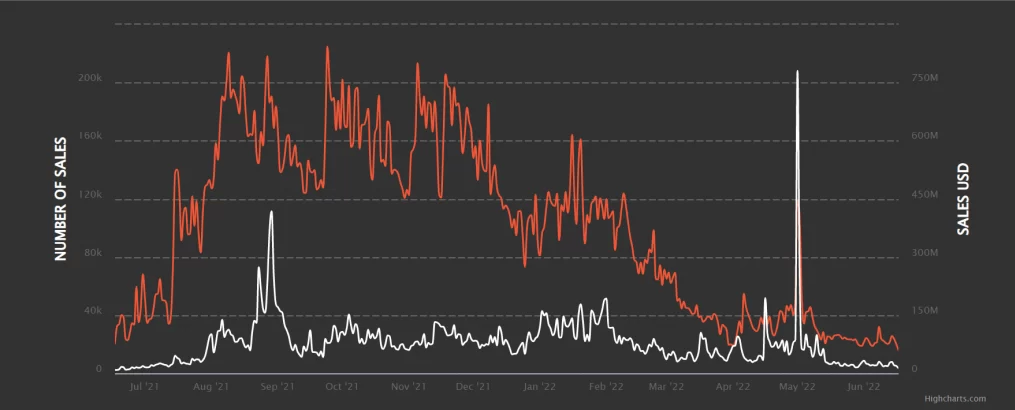 Podsumowanie ubiegłego tygodnia, a w nim m.in. spore zainteresowanie "shortowaniem" BTC przez duże instytucje czy więcej informacji o gorącym temacie czyli przejściu ETH na standard PoS. Po więcej tematów zapraszamy do artykułu poniżej.