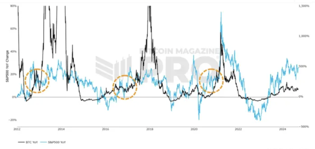 Wzrosty indeksu S&P 500 po wyborach prezydenckich w USA w latach 2012, 2016 i 2020