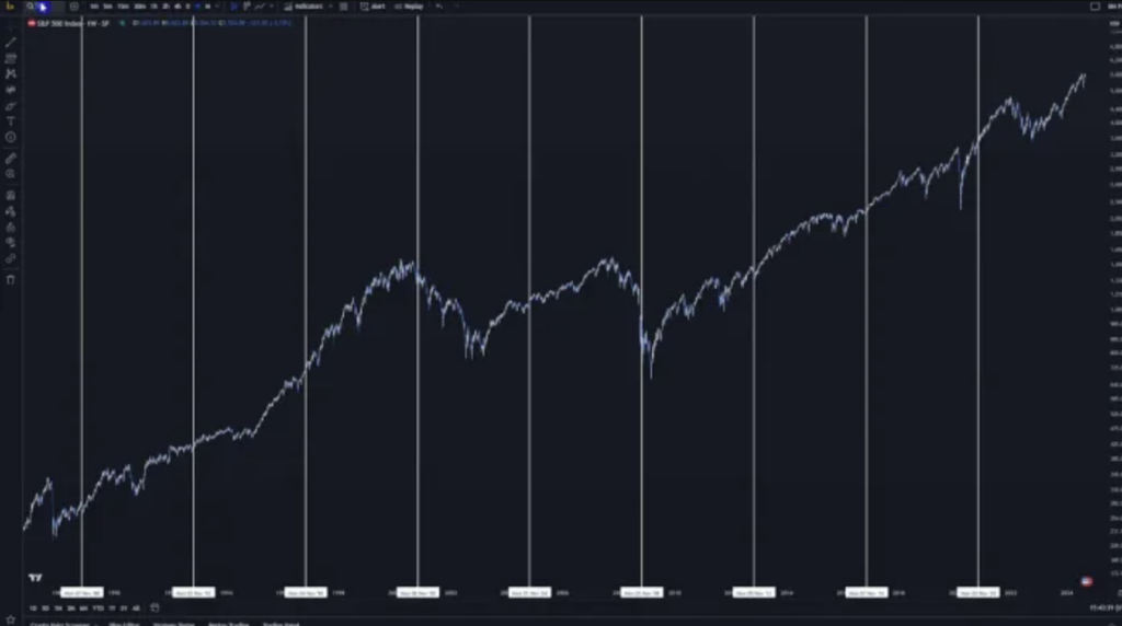 S&P 500, wybory prezydenckie