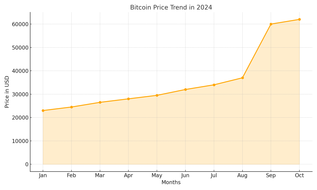 Wykres trendu cen Bitcoina w 2024 roku, pokazujący wzrost wartości w kolejnych miesiącach, od stycznia do października.