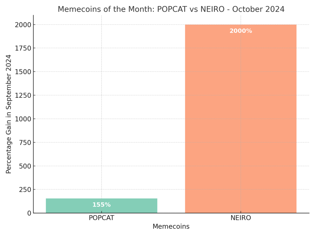 Wykres pokazujący wzrosty memecoinów POPCAT i NEIRO w październiku 2024 roku.