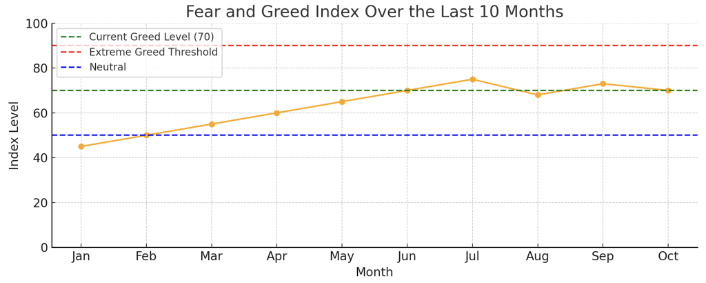 Wykres przedstawiający Indeks Strachu i Chciwości dla Bitcoina z aktualnym poziomem 70 oraz trend cenowy Bitcoina na przestrzeni 10 miesięcy od 34 000 USD do prawie 70 000 USD z kluczowymi poziomami wsparcia i oporu.