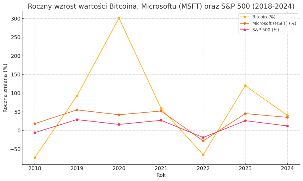 Wykres przedstawiający roczny wzrost wartości Bitcoina, akcji Microsoftu (MSFT) oraz indeksu S&P 500 w latach 2018-2024, ukazujący duże wahania Bitcoina na tle bardziej stabilnych wzrostów MSFT i S&P 500.