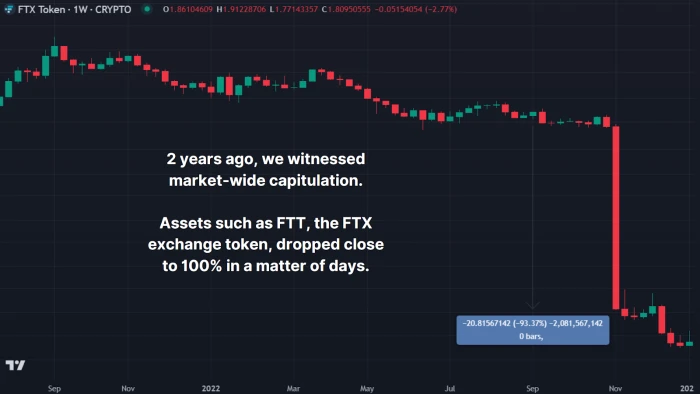 Wykres przedstawiający top 20 kryptowalut według kapitalizacji rynkowej na dzień 6 listopada 2022. Bitcoin (BTC) dominuje z kapitalizacją 401,8 mld USD, następnie Ethereum (ETH) z 192,4 mld USD. Tether (USDT) na trzecim miejscu z 69,4 mld USD. FTX Token (FTT) znajduje się w top 30, co jest istotne w kontekście jego późniejszego upadku. Wykres pokazuje zróżnicowanie rynku kryptowalut tuż przed kryzysem FTX.