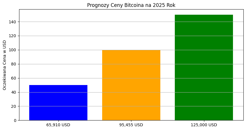 Wykres słupkowy przedstawiający prognozy ceny Bitcoina na rok 2025, z trzema różnymi wartościami: 65,910 USD, 95,455 USD i 125,000 USD.Powyższy wykres przedstawia trzy scenariusze prognozowanej ceny Bitcoina na rok 2025