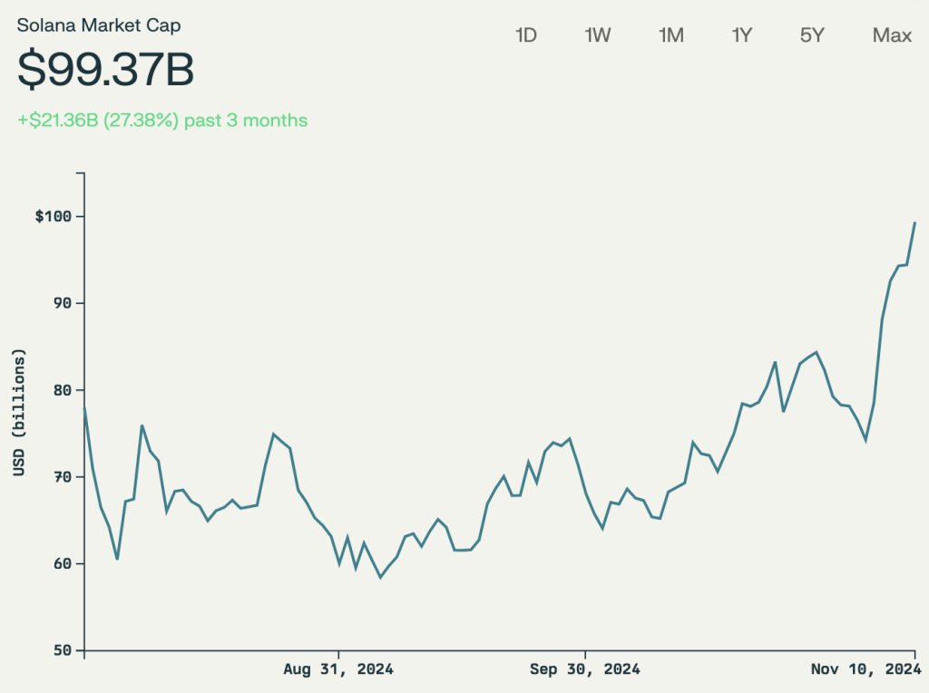 Wykres przedstawiający wzrost kapitalizacji rynkowej Solana (SOL) od 1 do 11 listopada 2024 roku. Kapitalizacja rynkowa Solany wzrosła z około 90 miliardów USD do ponad 115 miliardów USD, co odzwierciedla silny trend wzrostowy w ciągu 10 dni