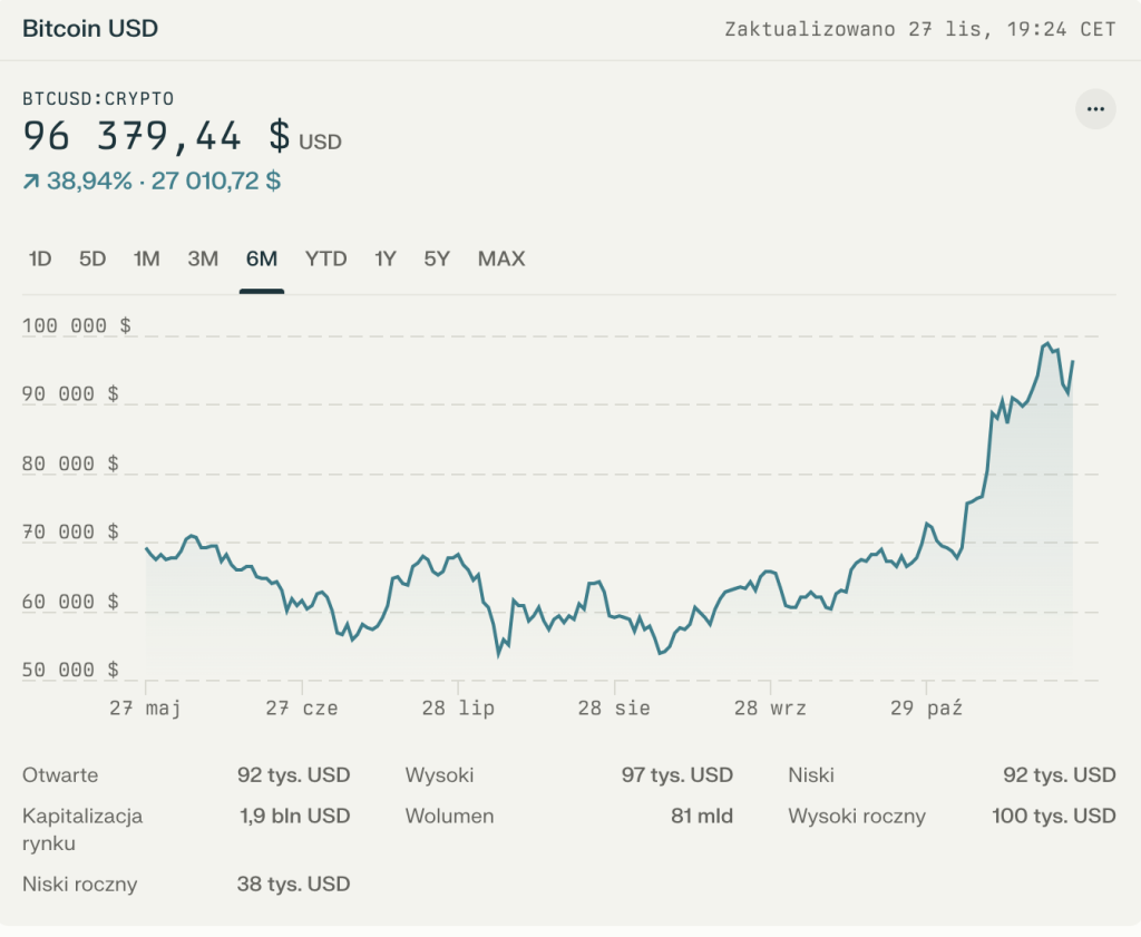 Wykres liniowy przedstawiający zmienność ceny Bitcoina w listopadzie 2024 roku, z najwyższym punktem na poziomie $99,500 i spadkiem do $90,770.