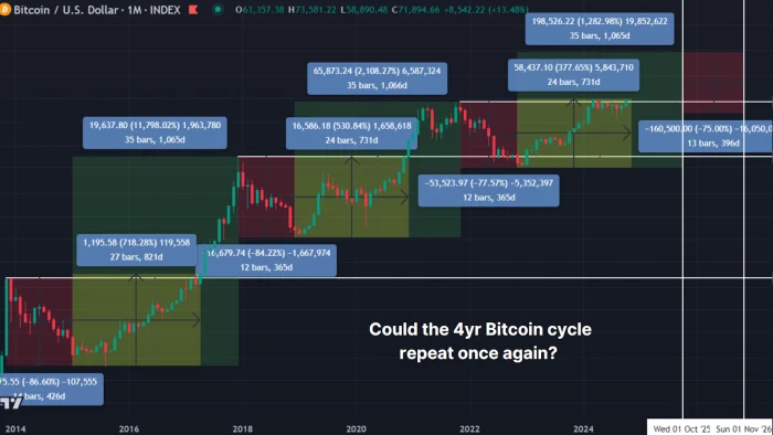 Wykres cyklów cenowych Bitcoina od 2011 do 2024 roku. Pokazuje logarytmiczną skalę ceny BTC w dolarach amerykańskich na osi Y, a czas na osi X. Widoczne są cztery pełne cykle, każdy trwający około 4 lat. Kolorowe linie reprezentują różne fazy cyklu: zielona - wzrost, czerwona - spadek. Wyraźnie zaznaczone są szczyty w 2013, 2017 i 2021 roku, oraz dołki w 2011, 2015 i 2018 roku. Obecny cykl rozpoczął się w 2022 roku i jest w fazie wzrostowej. Wykres podkreśla podobieństwo w długości i strukturze każdego cyklu, sugerując potencjalny szczyt w 2025 roku.