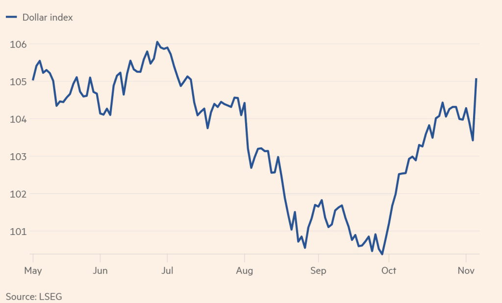zwycięstwo Trumpa wpływ na rynki Wykres indeksu dolara amerykańskiego (DXY) pokazujący 1,6% wzrost po zwycięstwie Trumpa w wyborach prezydenckich USA