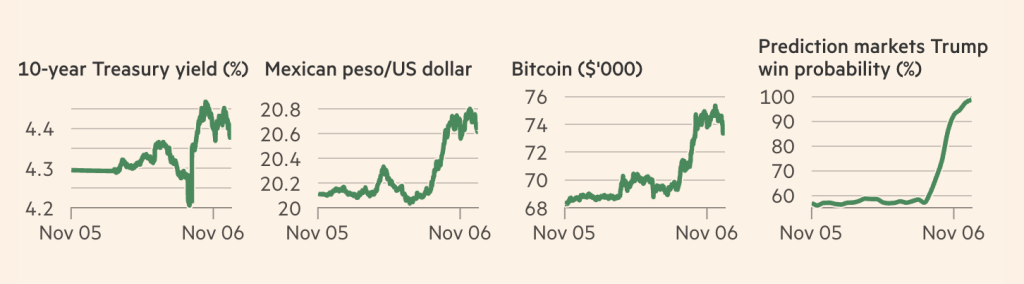 Wykres ceny Bitcoina pokazujący 8% wzrost do rekordowego poziomu 74,711 USD po zwycięstwie Donalda Trumpa w wyborach prezydenckich USA