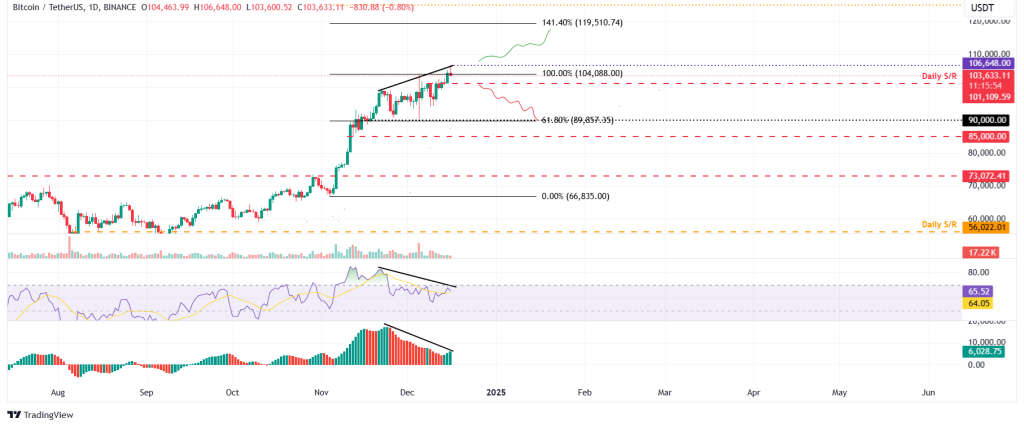 Wykres analizy technicznej Bitcoin/USDT pokazujący trend wzrostowy od października do grudnia 2024, z ceną szczytową 106,648.00 USDT i prognozą dalszego wzrostu. Zawiera świece japońskie, poziomy Fibonacciego, oscylator i histogram wolumenu.