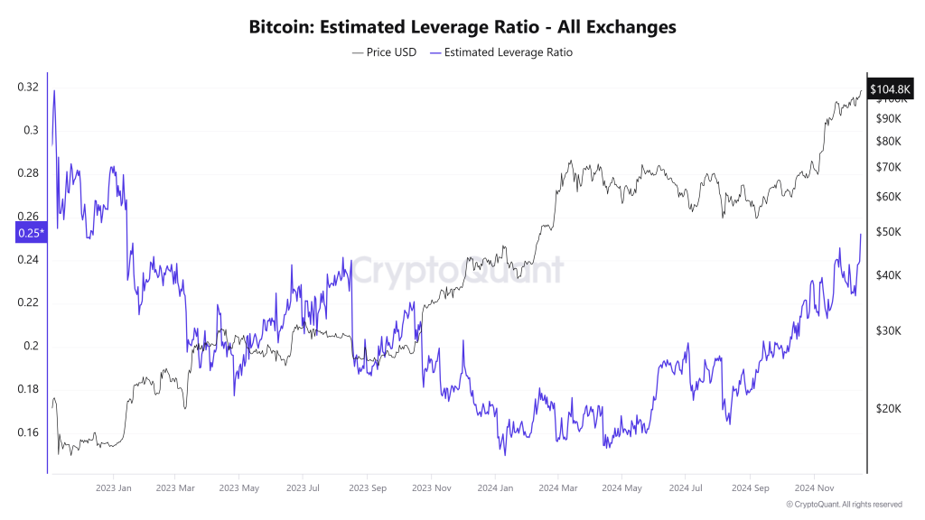 Wykres Bitcoin: Korelacja między ceną BTC a wskaźnikiem dźwigni (Estimated Leverage Ratio) w latach 2023-2024, pokazujący wzrost ceny do 104,8K USD