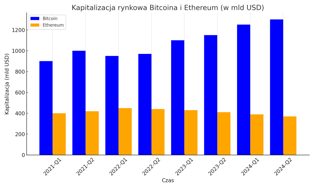 Wykres słupkowy ukazujący różnicę w kapitalizacji rynkowej Bitcoina i Ethereum w latach 2021–2024, podkreślający wzrost kapitalizacji Bitcoina do 1300 miliardów USD oraz spadek kapitalizacji Ethereum do 370 miliardów USD