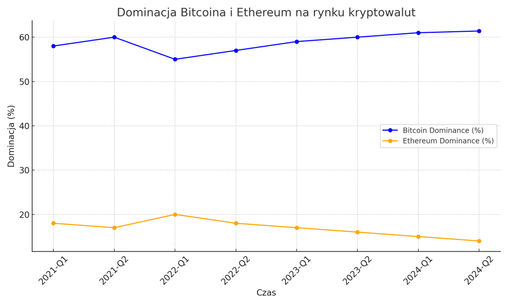 Rywalizacja kryptowalut. Bitcoin przeżywa renesans swojej dominacji na rynku kryptowalut. Indeks Dominacji Bitcoina osiągnął imponujący poziom 61,39%, co oznacza, że Bitcoin stanowi obecnie ponad 60% całkowitej wartości rynku kryptowalut. To wynik, którego nie widzieliśmy od marca 2021 roku