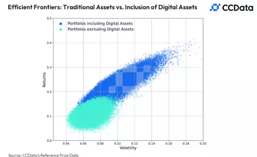 Kryptowaluty jako nowa klasa aktywów. Scatter plot comparing the efficient frontiers of portfolios with and without digital assets. The x-axis represents volatility, and the y-axis represents returns. Blue dots illustrate portfolios including digital assets, showing a broader range of higher returns for similar volatility levels. Green dots represent portfolios excluding digital assets, with a more limited return range.