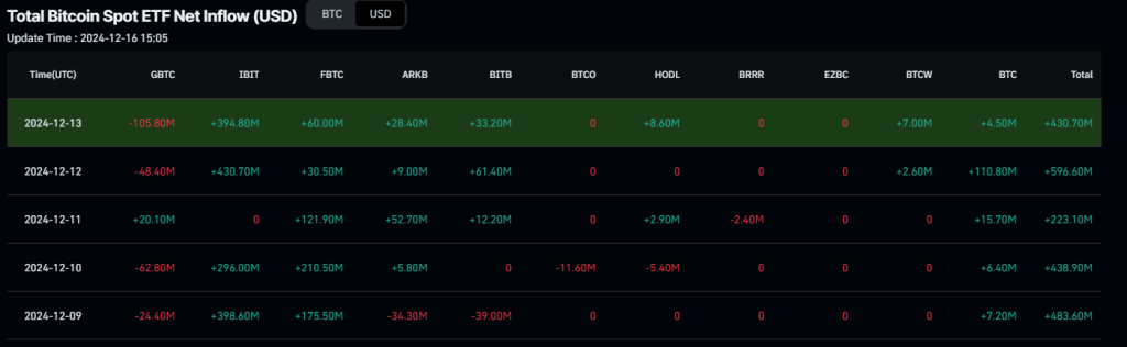 Tabela przedstawiająca dzienny napływ netto Bitcoin Spot ETF w USD dla 13-09 grudnia 2024 roku. Wartości dla funduszy GBTC, IBIT, FBTC, ARKB i innych, z łącznym napływem od +223,10 mln USD do +596,60 mln USD.