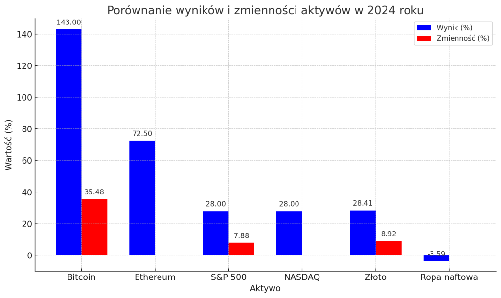 Wykres słupkowy przedstawiający porównanie wyników i zmienności różnych aktywów w 2024 roku. Niebieskie słupki reprezentują procentowe wyniki, a czerwone zmienność, tam gdzie dane są dostępne. Bitcoin osiągnął najwyższy wynik (143%) i największą zmienność (35,48%), podczas gdy tradycyjne aktywa, takie jak S&P 500 i złoto, wykazały niższe wyniki (ok. 28%) i niższą zmienność. Ropa naftowa zanotowała ujemny wynik (-3,59%).