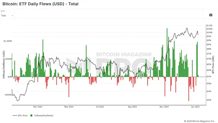 Wykres dzienny przepływów kapitału do Bitcoin ETF-ów w USD, pokazujący zielone słupki dla napływów i czerwone dla odpływów, wraz z czarną linią reprezentującą cenę BTC od marca 2024 do stycznia 2025.