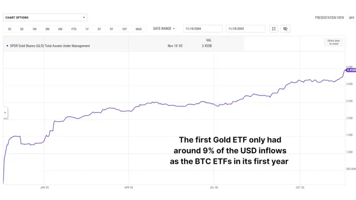 Porównanie wykresów: u góry historyczne dane ETF-u na złoto z 2004-2005 pokazujące 9% napływów względem Bitcoin ETF-ów; na dole wykres skumulowanych przepływów Bitcoin ETF-ów w 2024-2025 ukazujący akumulację ponad 1 miliona BTC przez różne fundusze oraz zmianę ceny BTC.