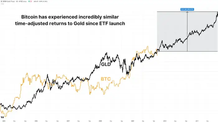 Wykres porównawczy pokazujący niezwykle podobne, dostosowane czasowo stopy zwrotu Bitcoina i złota od momentu wprowadzenia ich ETF-ów, z dwiema liniami trendu - czarną dla BTC i żółtą dla GLD, demonstrujący analogiczne wzorce wzrostu.